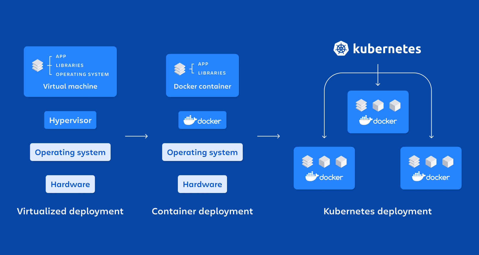 Kubernetes ve Docker
