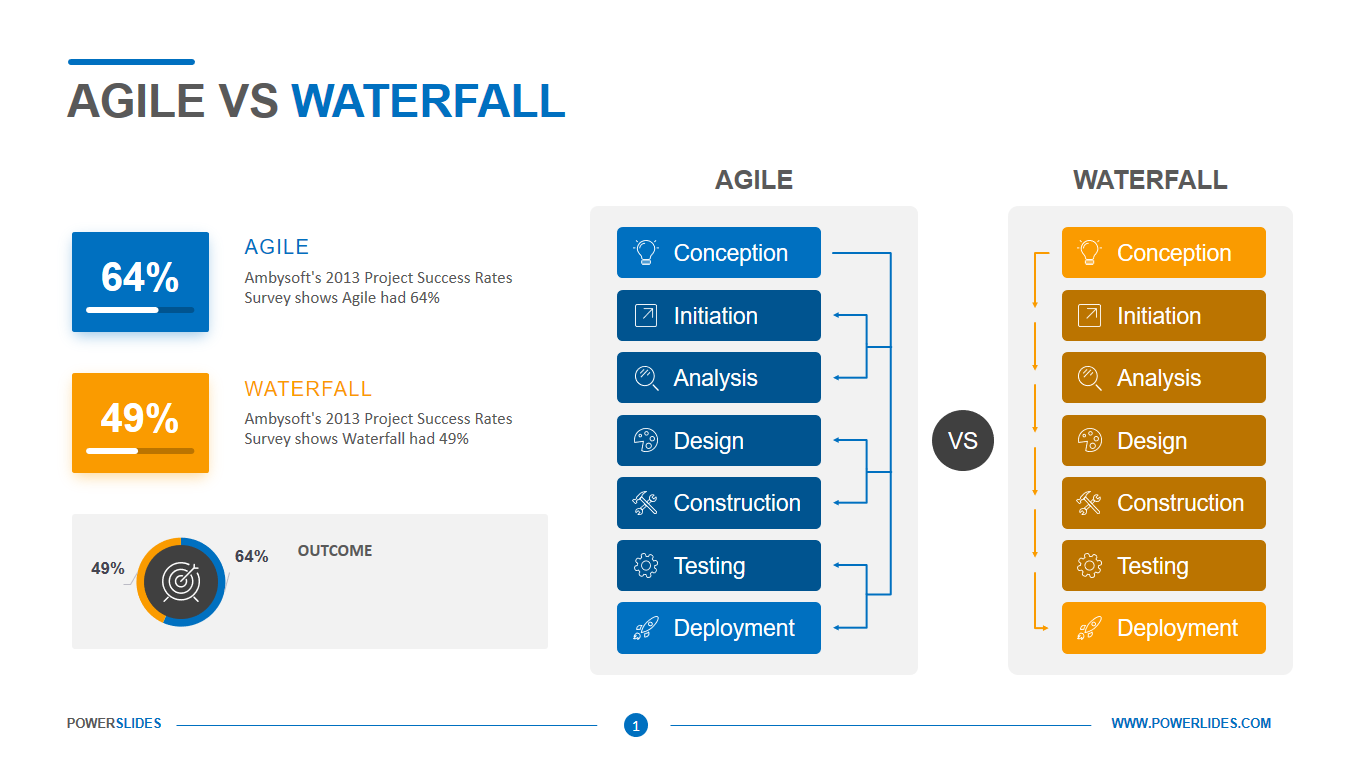 Agile vs Waterfall: Hangisi Daha İyi?