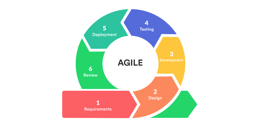 Agile Yazılım Geliştirme